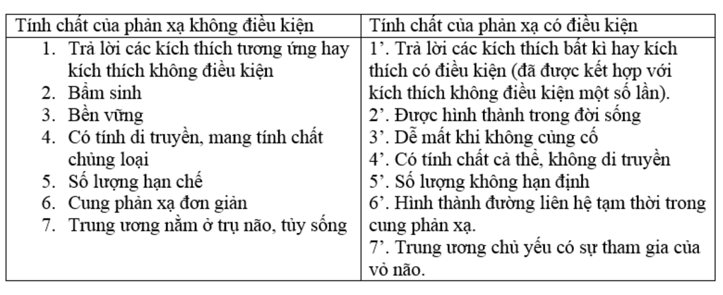 cau-4-2-0-diem-phan-biet-tinh-chat-cua-phan-a-khong-dieu-kien-voi-phan-a-co-dieu-kien-y-nghia-cu