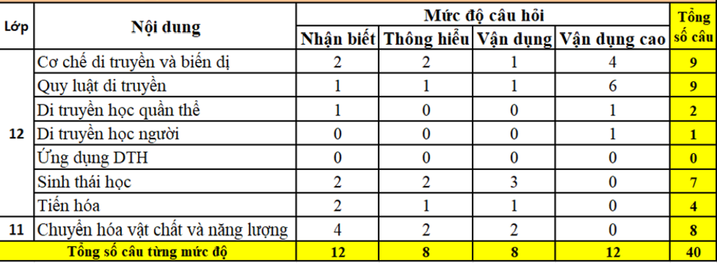 cho-e-cau-truc-chi-tiet-thpt-qg-mon-sih-a-chuong-nao-li-thuyet-chuong-nao-ca-li-thuyet-va-bt-va