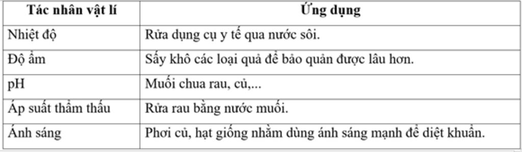 cho-vi-du-cu-the-ung-dung-trong-doi-song-cac-yeu-to-vat-li-anh-huong-den-sinh-truong-cua-vsv-giu