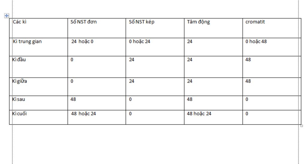 co-5-tb-nguyen-phan-lien-tiep-3-dot-tim-so-te-bao-duoc-tao-ra-1-loai-co-bo-nst-2n-24-d-cromatit