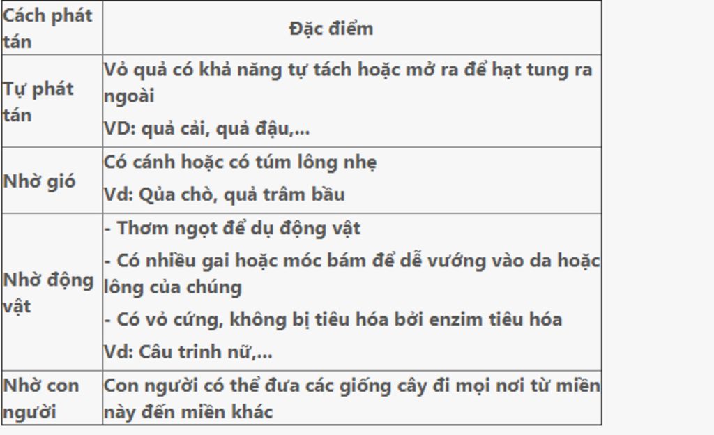 dac-diem-thich-nghi-cua-qua-va-hat-voi-3-cach-phat-tan