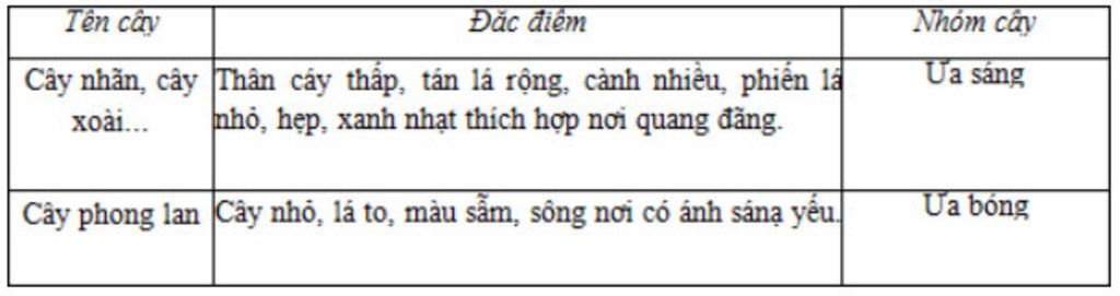 dien-vao-bang-42-2-sach-giao-khoa-trang-135