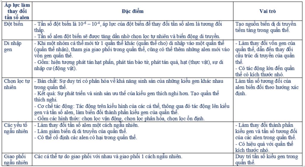 dot-bien-dac-diem-vai-tro-di-nhap-gen-dac-diem-vai-tro-chon-loc-tu-nhien-dac-diem-vai-tro-cac-ye