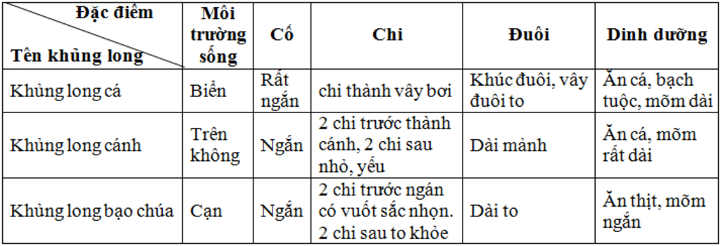 em-hay-neu-dac-diem-thich-nghi-voi-doi-song-cua-khug-long-ca-khung-long-canh-va-khung-long-bao-c