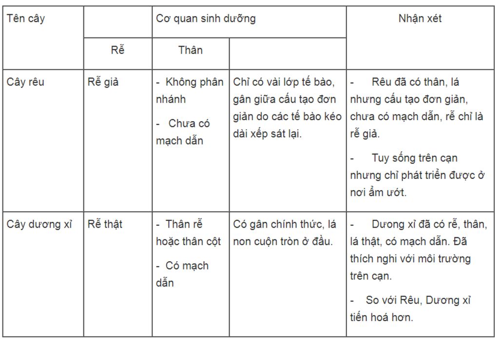 giai-giup-minh-bai-tap-5-em-hay-hoan-thanh-bang-trong-sbt-sinh-hoc-6-bai-38-reu-cay-reu-dung-vot