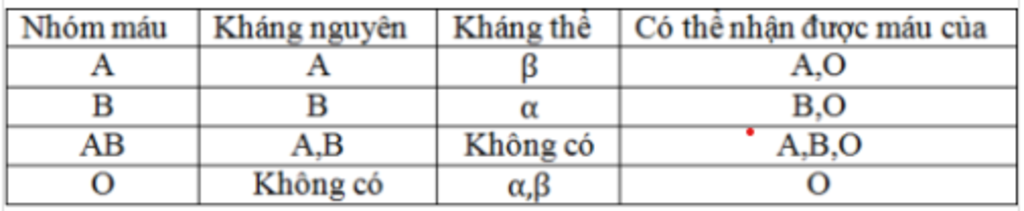 giai-thich-ve-so-do-truyen-mau-cua-cac-nhom-mau-i-la-cac-nhom-mau-nay-truyen-cho-nhom-mau-nao-du