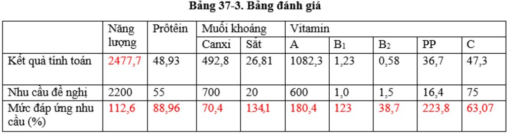 hay-danh-gia-muc-dap-ung-nhu-cau-cua-bang-37-3-sgk-giup-mk-vs-chiu-kt-r