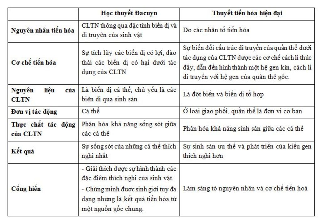 hay-phan-biet-quan-diem-cua-dacuyn-voi-quan-diem-di-truyen-hoc-hien-dai