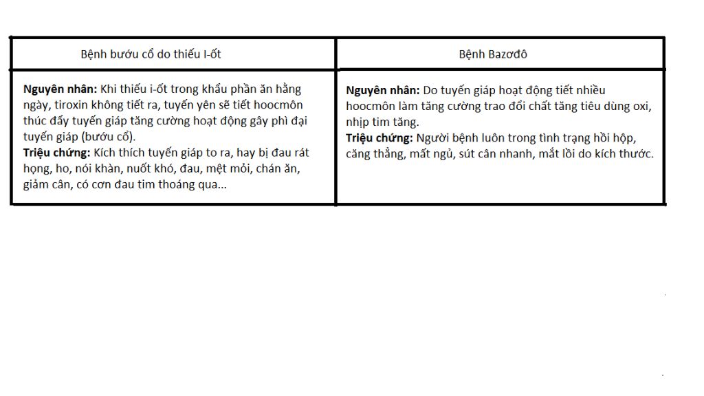 ke-bang-phan-biet-benh-buou-co-do-thieu-iot-voi-benh-bazodo-an-can-gap