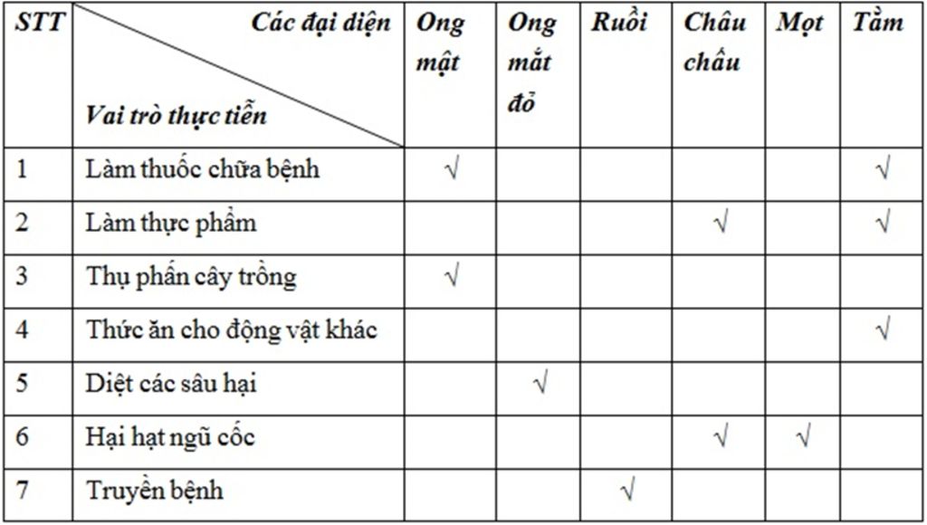 lam-bang-sinh-hoc-trang-81-bai-24-y-nghia-thuc-tien-cua-lop-sau-bo