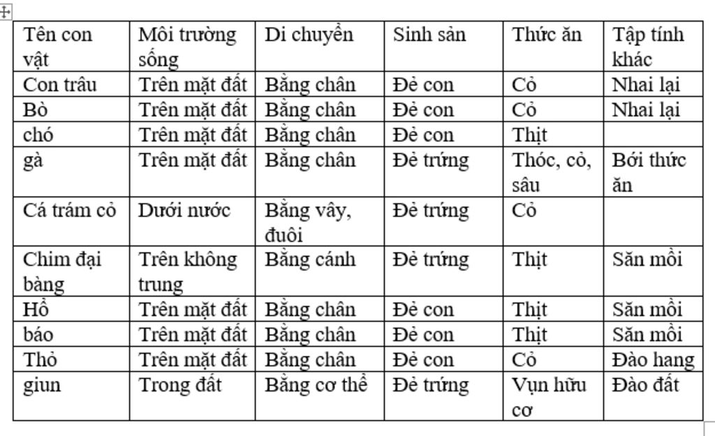 lap-bang-10-con-vat-nao-cung-duoc-moi-con-neu-ngan-gon-ten-dong-vat-quan-sat-duoc-moi-truong-son