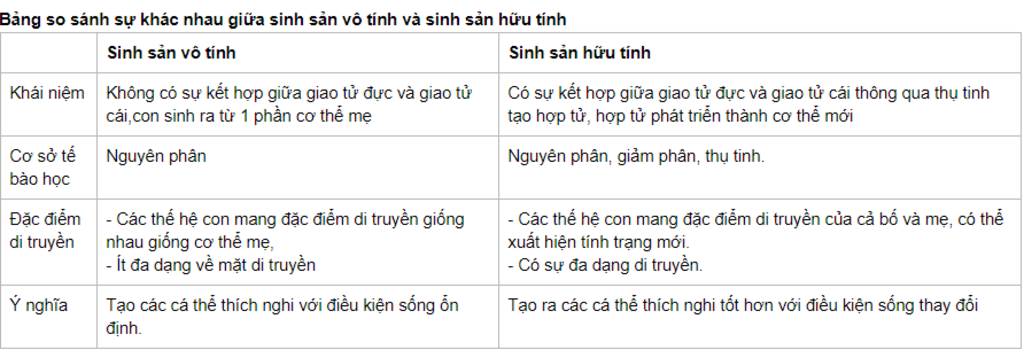 lap-bang-so-sanh-giua-sinh-san-huu-tinh-va-sinh-san-sinh-duong-giup-minh-voi-a