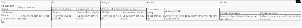 neu-cac-dac-diem-co-quan-sinh-duong-va-sinh-san-cua-cac-nganh-trong-gioi-thuc-vat