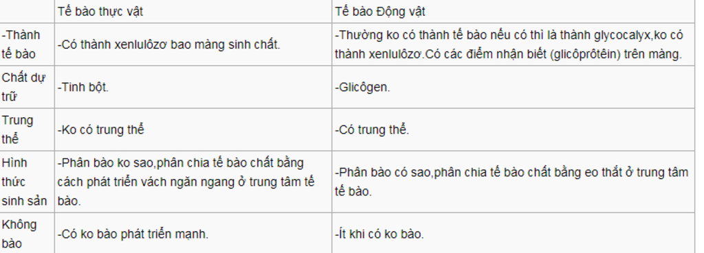 neu-dac-diem-khac-biet-co-ban-giua-cau-tao-te-bao-dong-vat-va-te-bao-thuc-vat