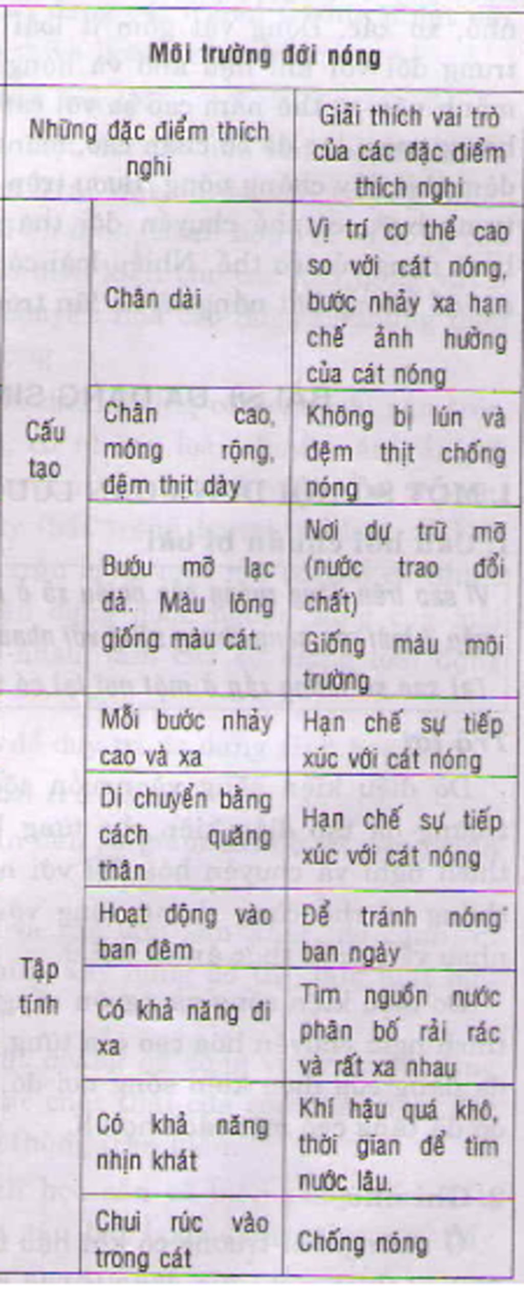 neu-dac-diem-thich-nghi-ve-cau-tao-cua-dong-vat-o-doi-nong