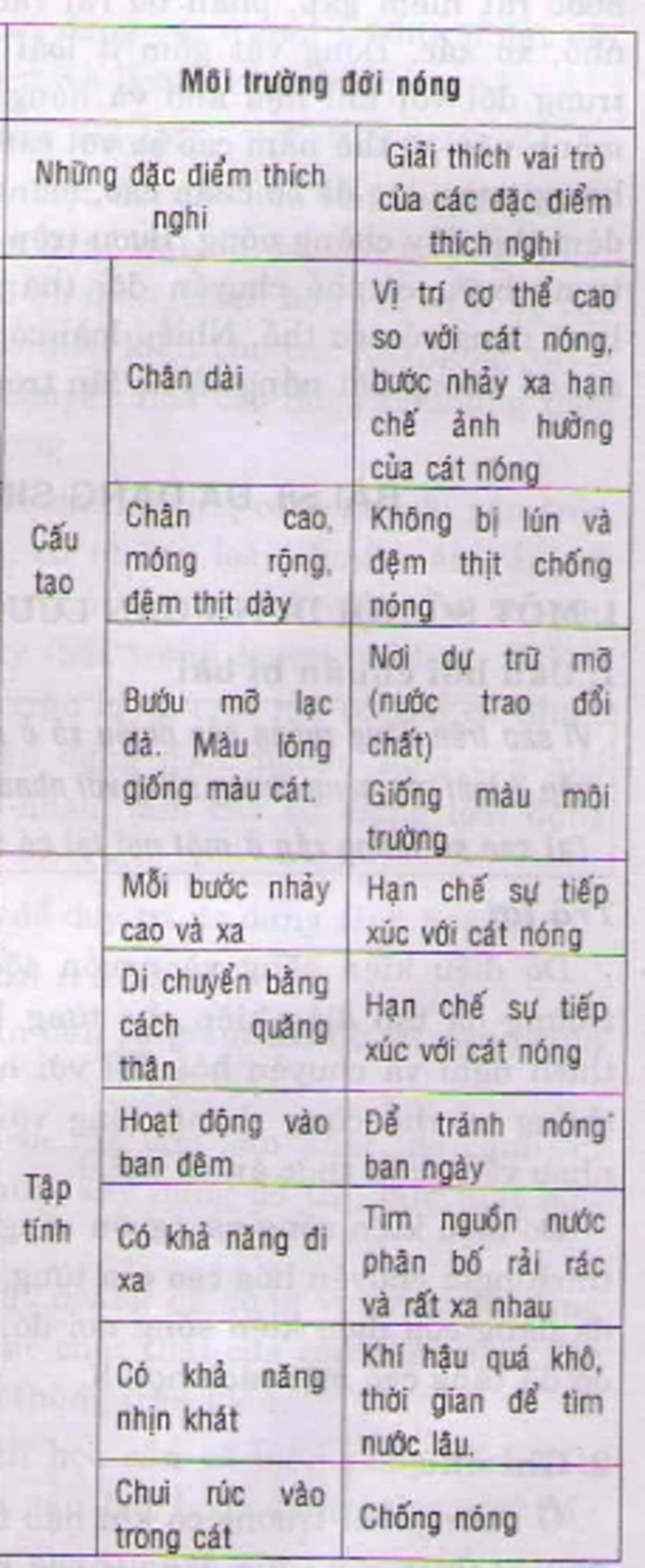 neu-dac-diem-ve-cau-tao-va-tap-tinh-cua-dong-vat-o-hoang-mac-doi-nong-giai-thich-vai-tro-cua-nhu