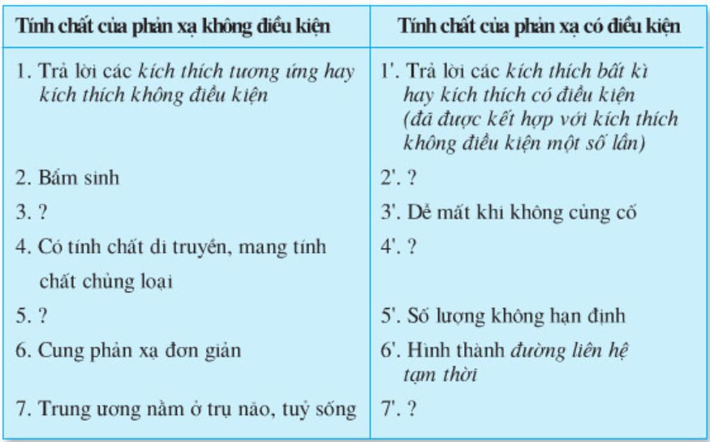 neu-khai-niem-tinh-chat-va-so-sanh-cua-phan-a-co-dieu-kien-va-phan-a-khong-co-dieu-kien
