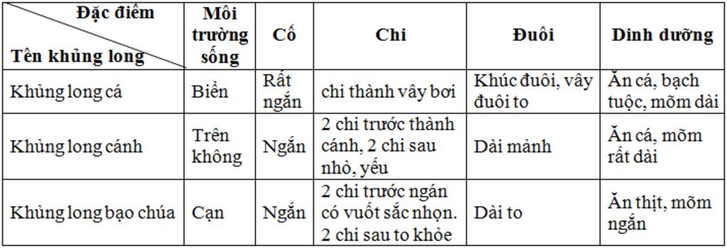 neu-nhung-dac-diem-thich-nghi-voi-doi-song-cua-khung-long-ca-khung-long-canh-va-khung-long-bao-c