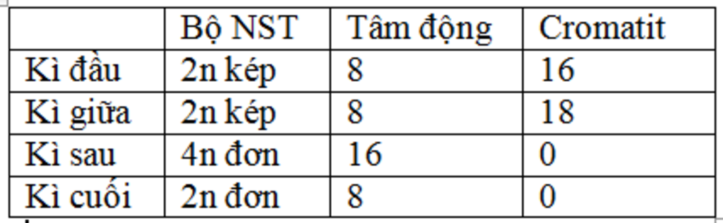 o-te-bao-sinh-duong-2n-8-thuc-hien-qua-trinh-nguyen-phan-hay-ac-dinh-so-cromatit-so-tam-dong-va