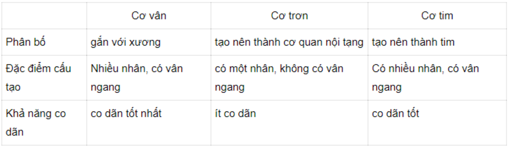 phan-biet-3-loai-co-co-van-co-tron-co-tim