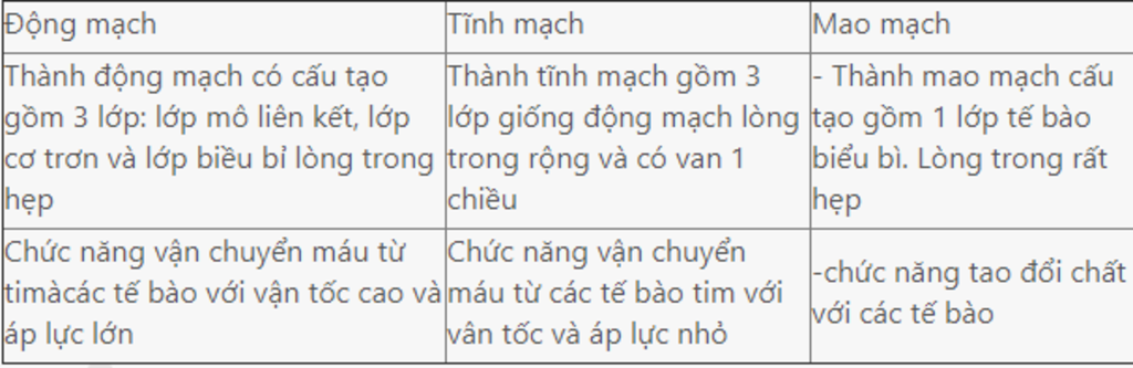 phan-biet-3-loai-mau-dong-mach-tinh-mach-mao-mach