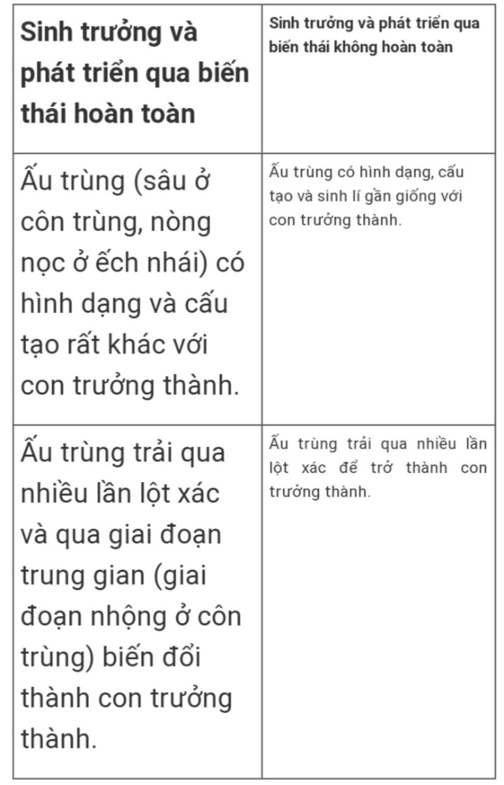 phan-biet-cac-kieu-sinh-truong-va-phat-trien-o-dong-vat