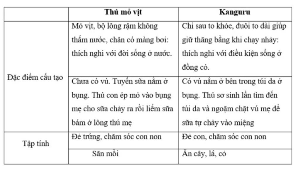 phan-biet-dac-diem-doi-song-va-tap-tinh-cua-thu-mo-vit-va-kanguru-minh-dang-can-gap-de-soan-de-c