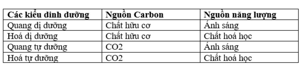 so-sanh-duoc-cac-kieu-dinh-duong-o-cac-nhom-vi-sinh-vat-bang-cac-kieu-dinh-duong-trong-sgk