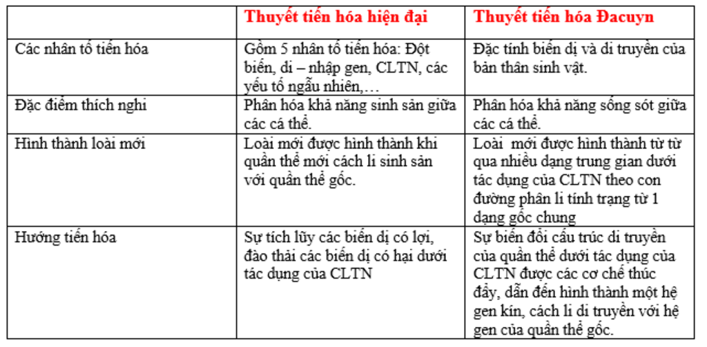 so-sanh-hoc-thuyet-dacwin-va-hoc-thuyet-hien-dai-dua-tren-cac-cac-nhan-to-tien-hoa-dac-diem-thic