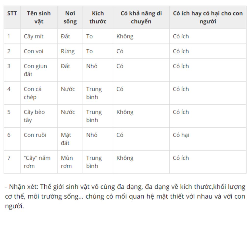 soan-bai-sinh-hoc-lop-6-bai-2-nhiem-vu-cua-sinh-hoc-in-admin-ko-chan-bai-cua-em-n-em-dang-met-r