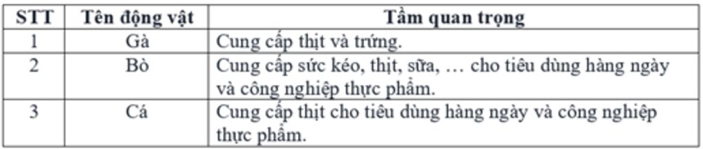 tim-hieu-mot-so-dong-vat-co-tam-quan-trong-trong-kinh-te-o-dia-phuong-em-lap-bang-gom-stt-ten-do