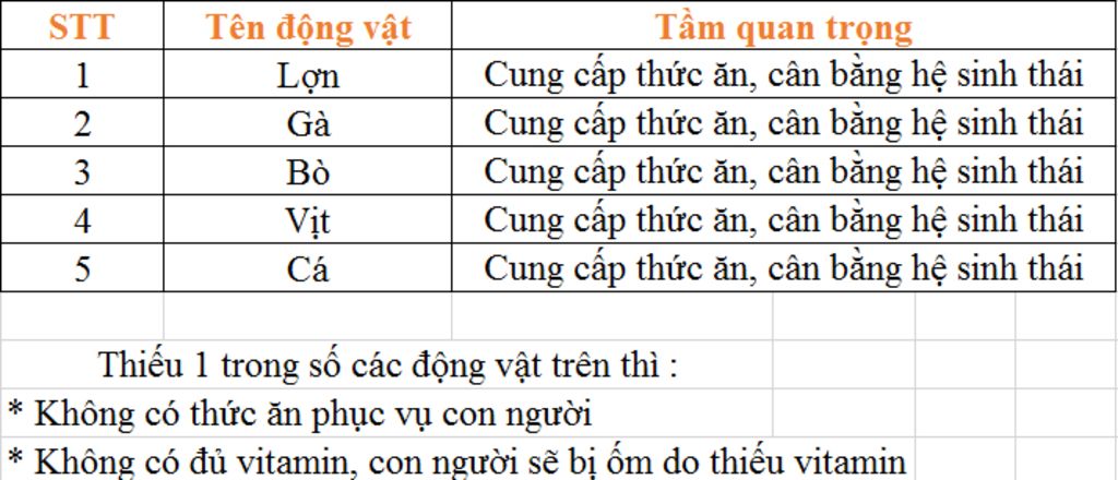 tim-hieu-mot-so-dong-vat-co-tam-quan-trong-trong-kinh-te-o-dia-phuong-em-lap-bang-gom-stt-ten-do