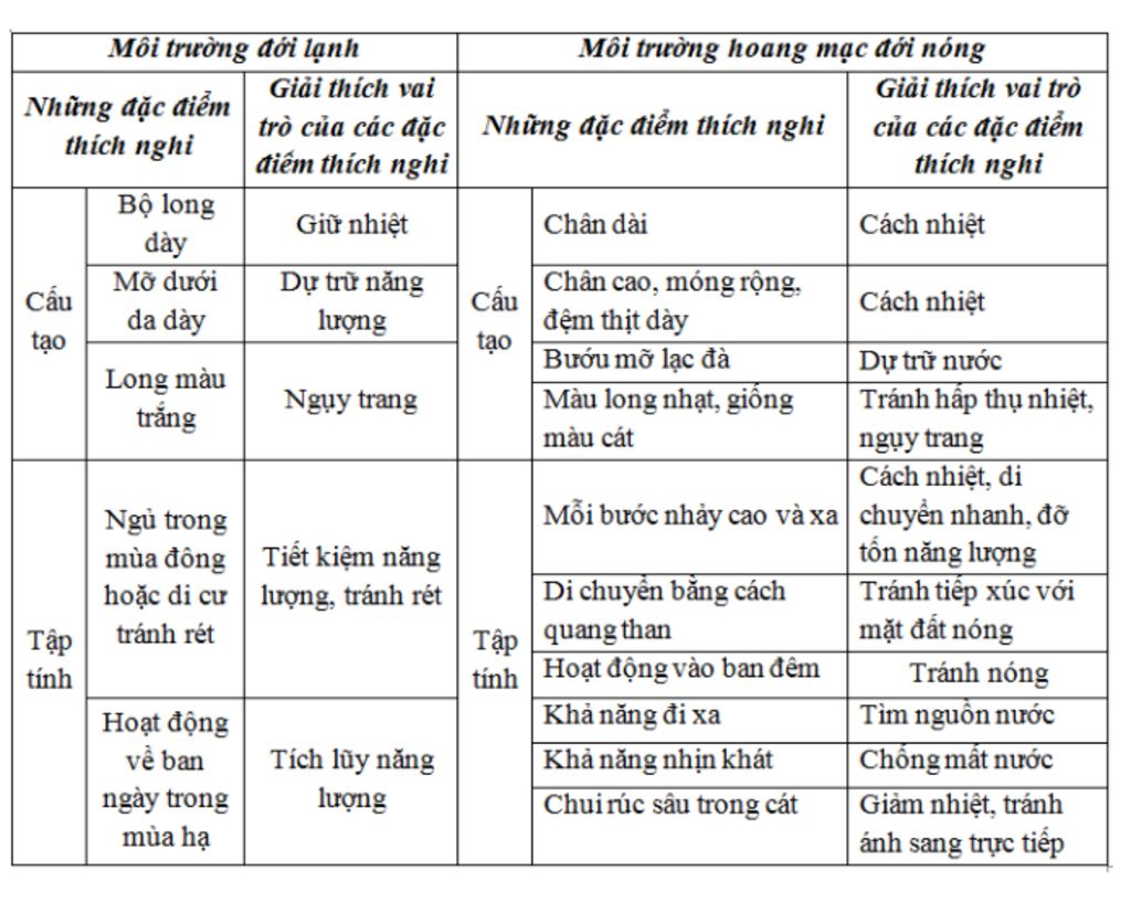 trinh-bay-cac-dac-diem-y-nghia-thich-nghi-cua-dong-vat-moi-truoi-doi-lanh-moi-truong-nong-sa-mac