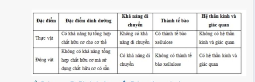 trinh-bay-cac-gioi-sinh-vat-thuoc-sinh-vat-nhan-thuc-mk-se-cho-5-sao-a
