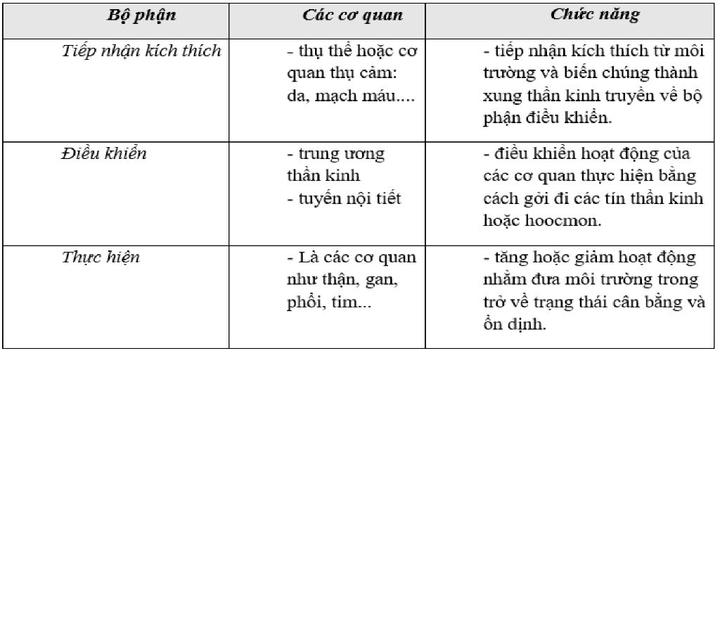 trinh-bay-duoc-vai-tro-cua-cac-co-quan-bai-tiet-o-cac-nhom-dong-vat-khac-nhau-doi-voi-noi-can-ba