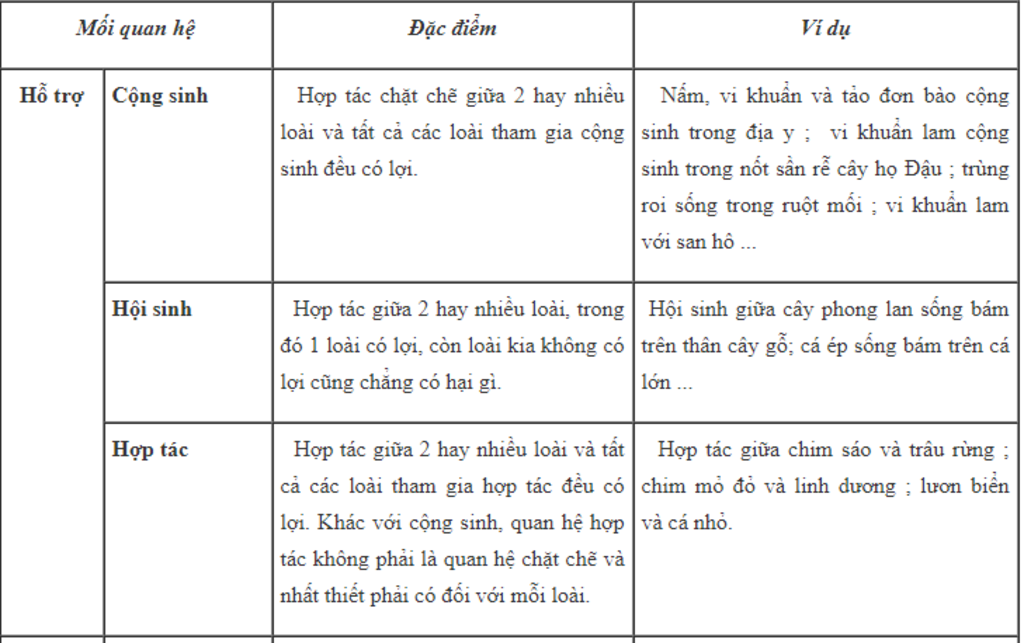 trinh-bay-moi-quan-he-ho-tro-giua-cac-sinh-vat-khac-loai-moi-moi-quan-he-neu-mot-vi-du-minh-hoa