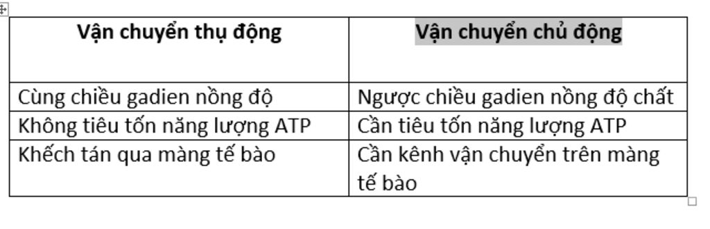 trong-co-the-dong-vat-khi-o2-co2-glucozo-ion-na-k-duoc-van-chuyen-qua-mang-sinh-chat-tu-trong-ra