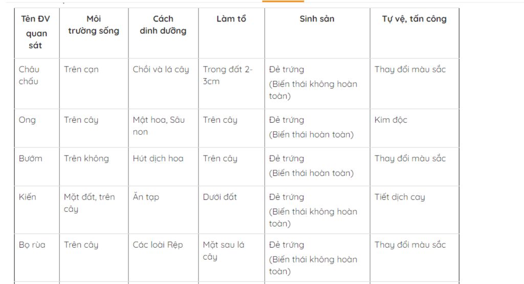 viet-bao-cao-ve-tap-tinh-cua-sau-bo-sinh-hoc-7-giup-minh-voi