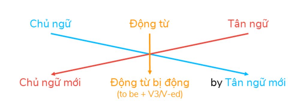 cac-ban-oi-giup-mik-voi-can-gap-ve-so-do-3-buoc-chuyen-cau-bi-dong