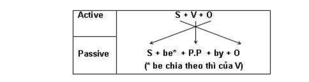 cach-chuyen-tu-cau-bi-dong-sang-cau-chu-dong-cho-mk-vi-du-de-mk-hieu-voi-co-ctlhn