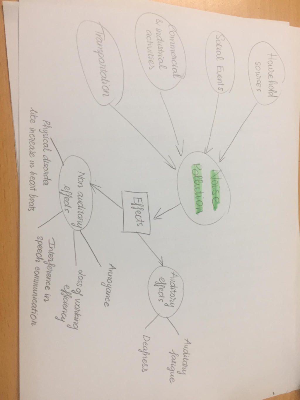 draw-a-diagram-of-one-type-of-pollution-in-your-area-use-the-information-from-your-book-or-in-th