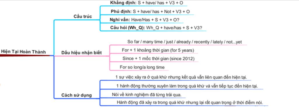 trinh-bay-cach-dung-cau-truc-dau-hieu-nhan-biet-cach-chia-dt-cua-thi-hien-tai-hoan-thanh