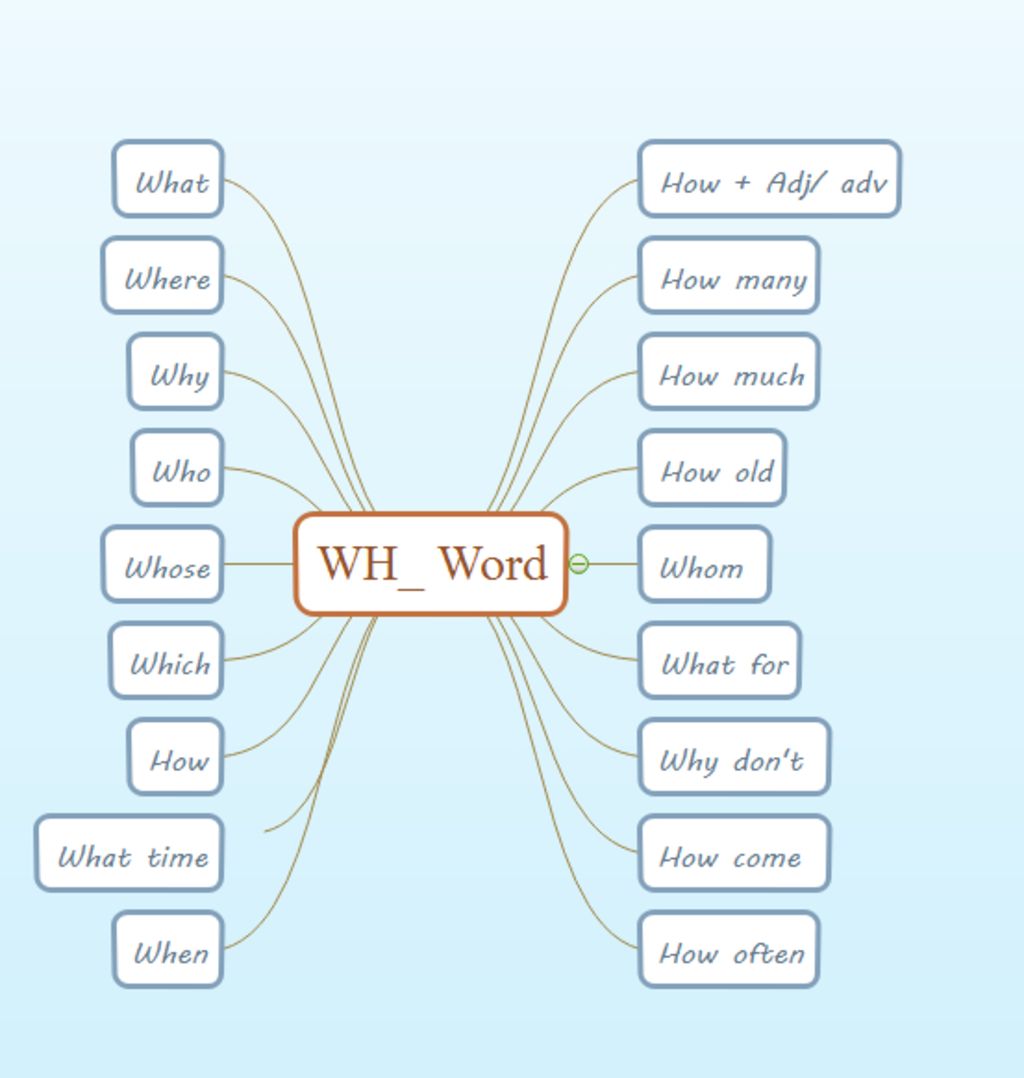 ve-cho-minh-mot-so-do-tu-duy-mindmap-voi-ak-chu-de-wh-words