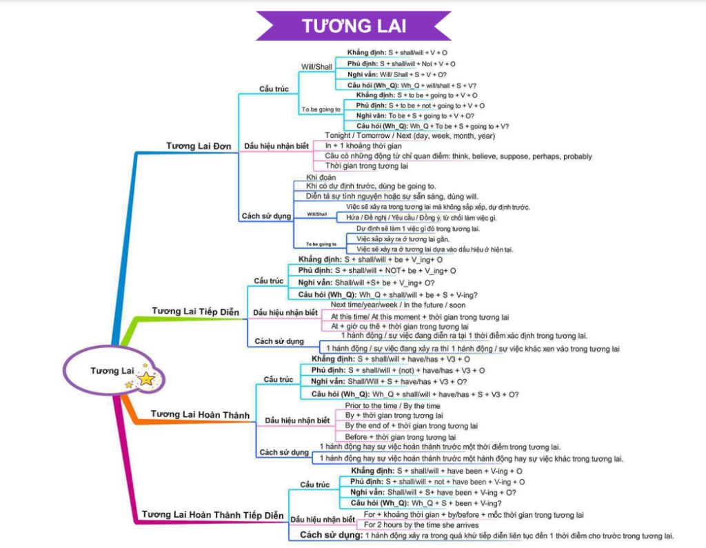 viet-cong-thuc-tong-hop-cua-12-thi-cau-bi-dong-cau-chu-dong-cau-dieu-kien-loai-i-va-ii-va-cau-tu