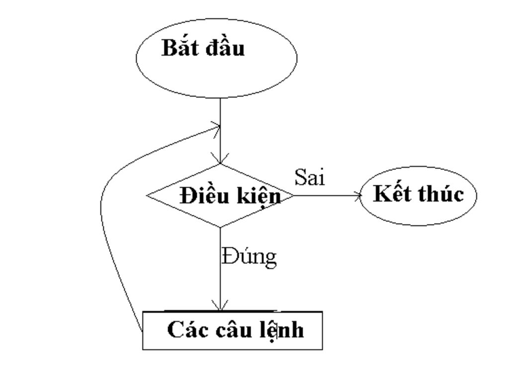 1-ve-so-do-khoi-vong-lap-chua-ac-dinh-2-viet-chuong-trinh-in-ra-bang-cuu-chuong-6-su-dung-vong-l