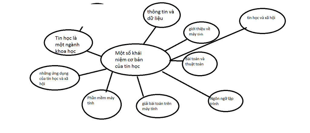 ai-giup-em-ve-so-do-tu-duy-tong-hop-kien-thuc-tin-hoc-10-chuong-1-khong-a