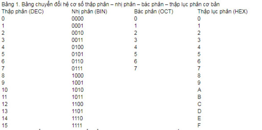 bang-chuyen-doi-he-co-so-thap-phan-nhi-phan-bac-phan-thap-luc-phan-co-ban