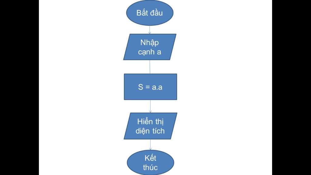 cho-bai-toan-sau-tinh-dien-tich-hinh-vuong-biet-do-dai-canh-a-hay-ac-dinh-input-va-output-mo-ta