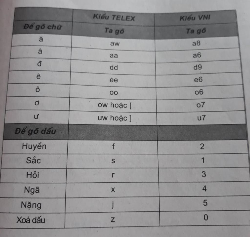 em-hay-neu-neu-quy-tac-go-tieng-viet-theo-kieu-theo-kieu-vni-va-tele-quy-tac-go-van-ban-chu-viet