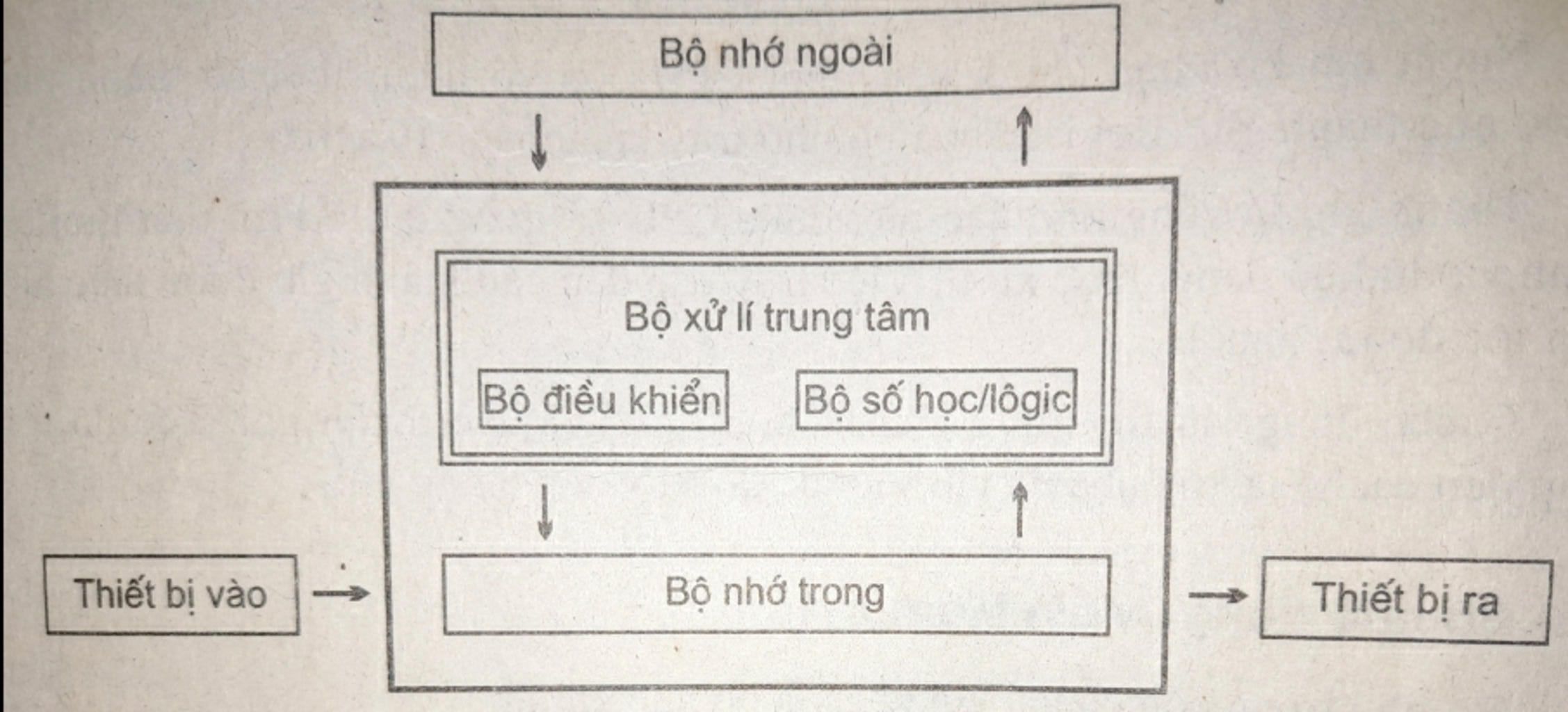 hay-trinh-bay-so-do-cau-truc-may-tinh-voi-du-cac-thanh-phan-da-hoc